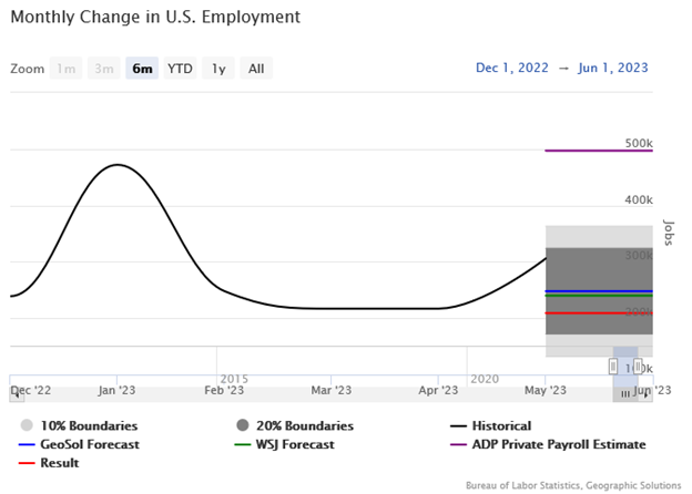 Monthly Change in U.S. Employment Line Graph